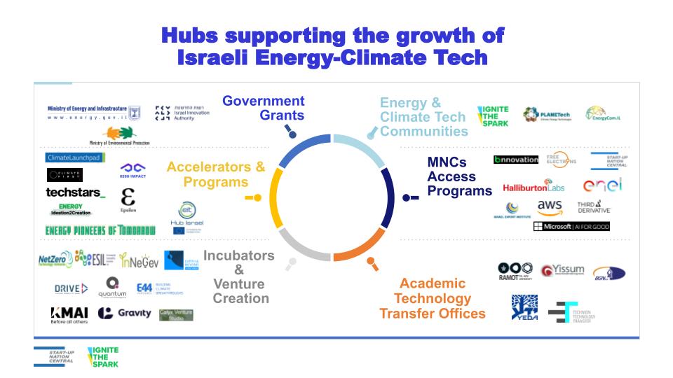 climate and energy tech in israel landscape map