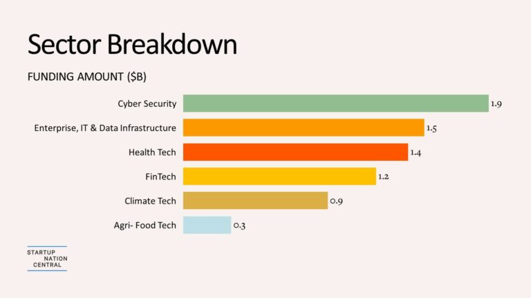 israeli tech sector breakdown 2023