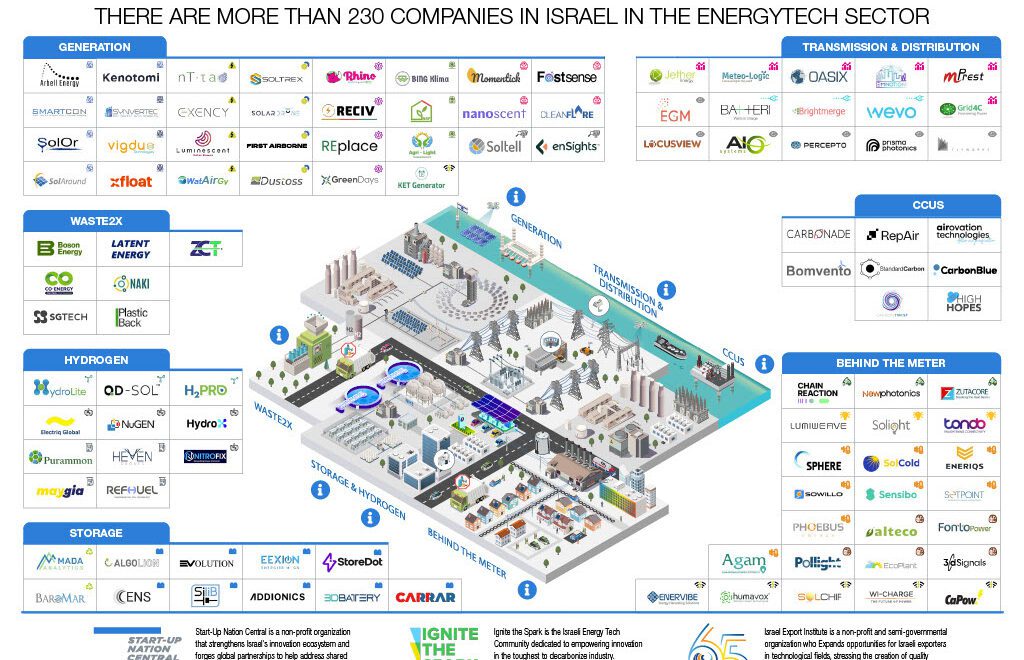 Number of Israeli EnergyTech Companies grow to more than 230 in 2023