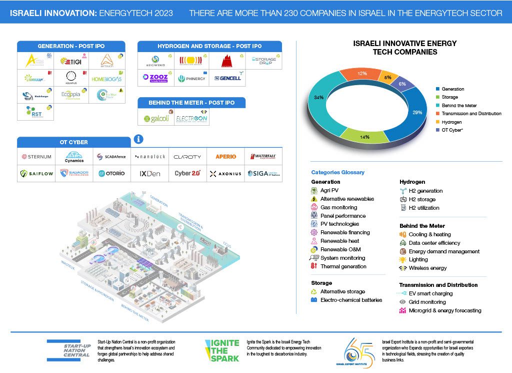 israel energytech landscape map 2023 