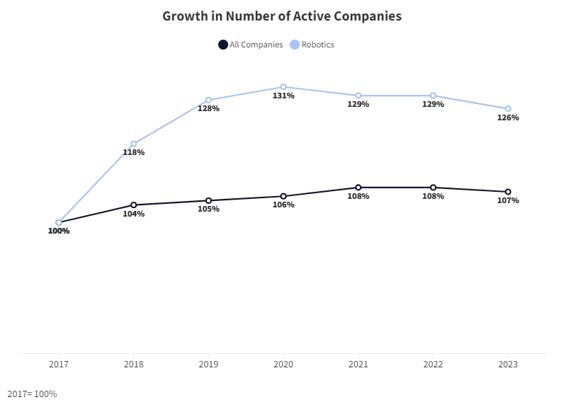 growth of robotics companies