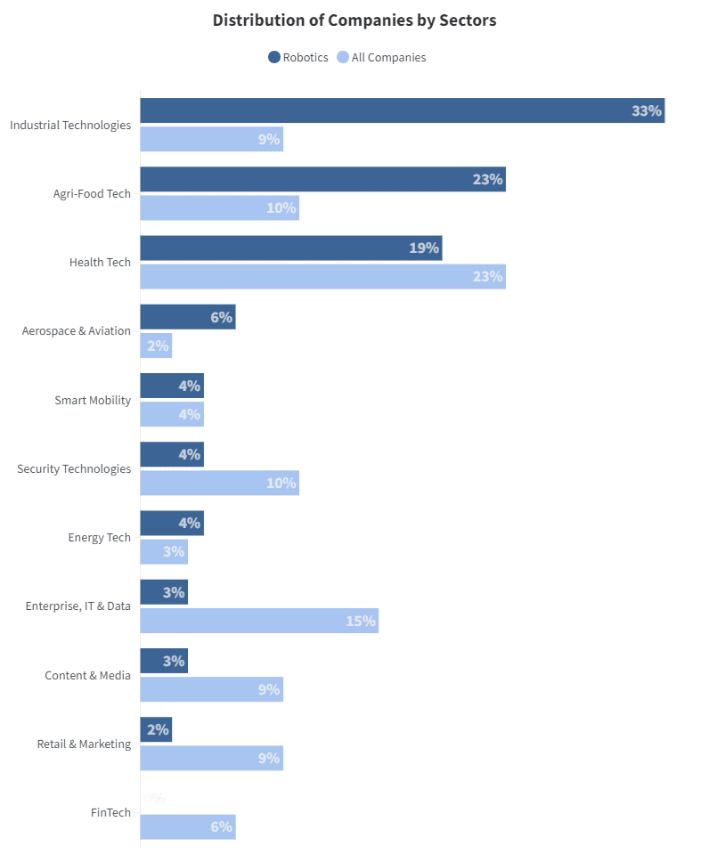 sector distribution robotics 
