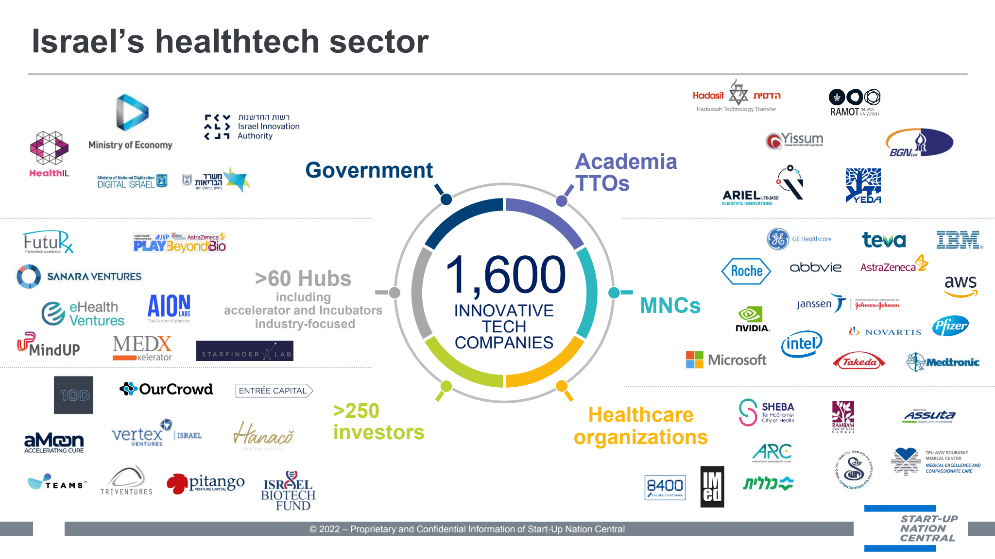 israel health tech ecosystem