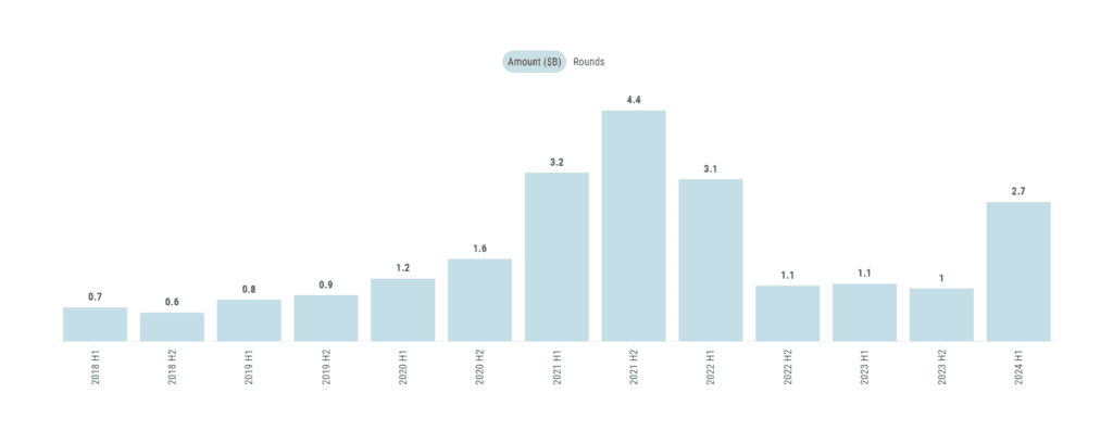 Cyber defense funding H1 2024