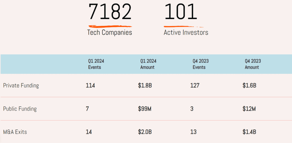 Israeli Tech Q1 2024