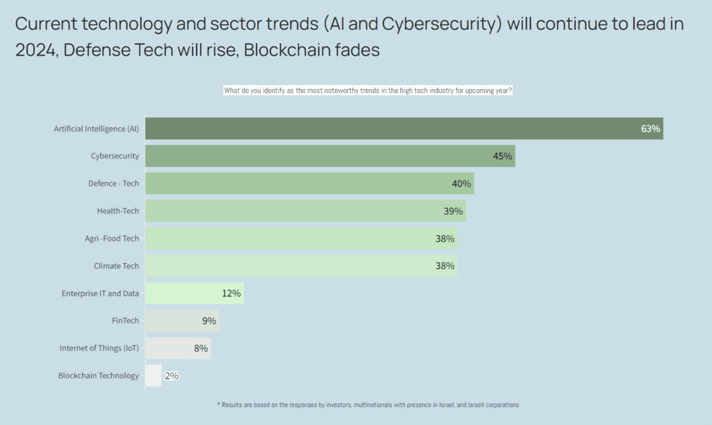 AI in Israeli tech 2024