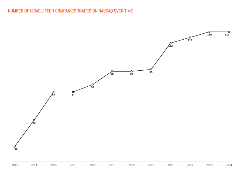 ISRAELI TECH COMPANIES H1 2024