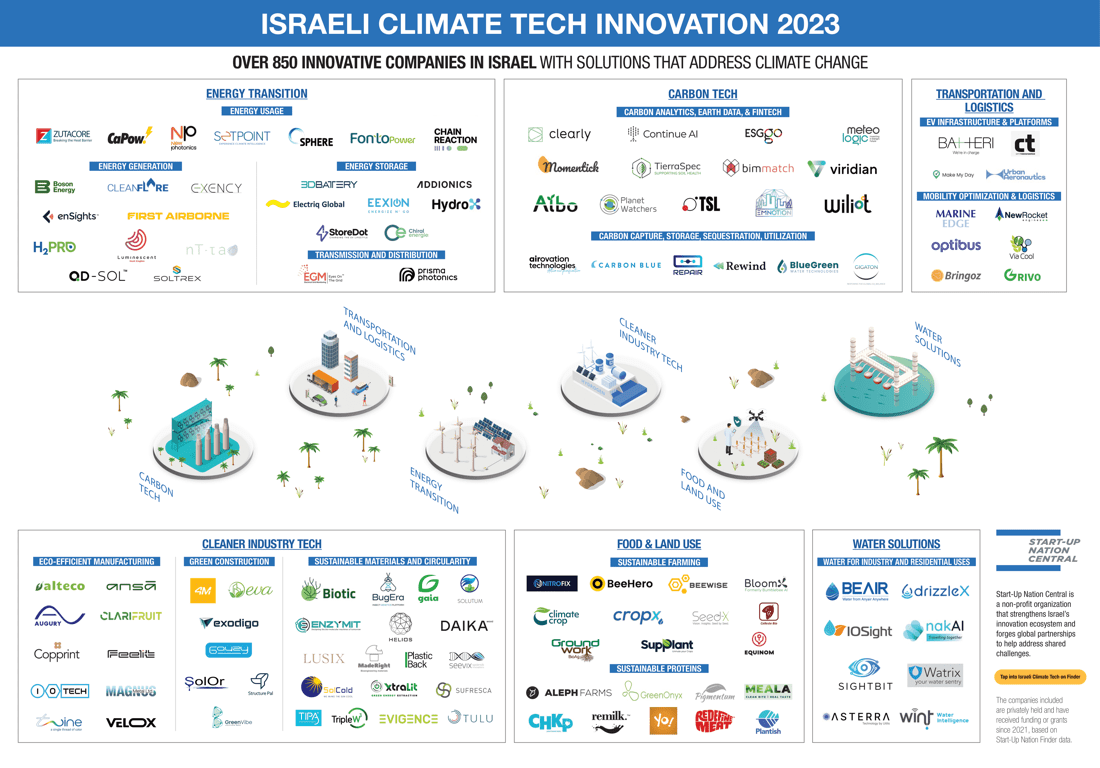 Climate tech COP28