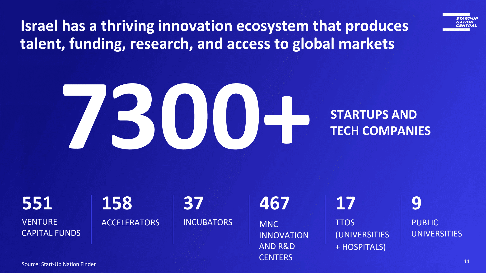 Israel Technological ecosystem in numbers