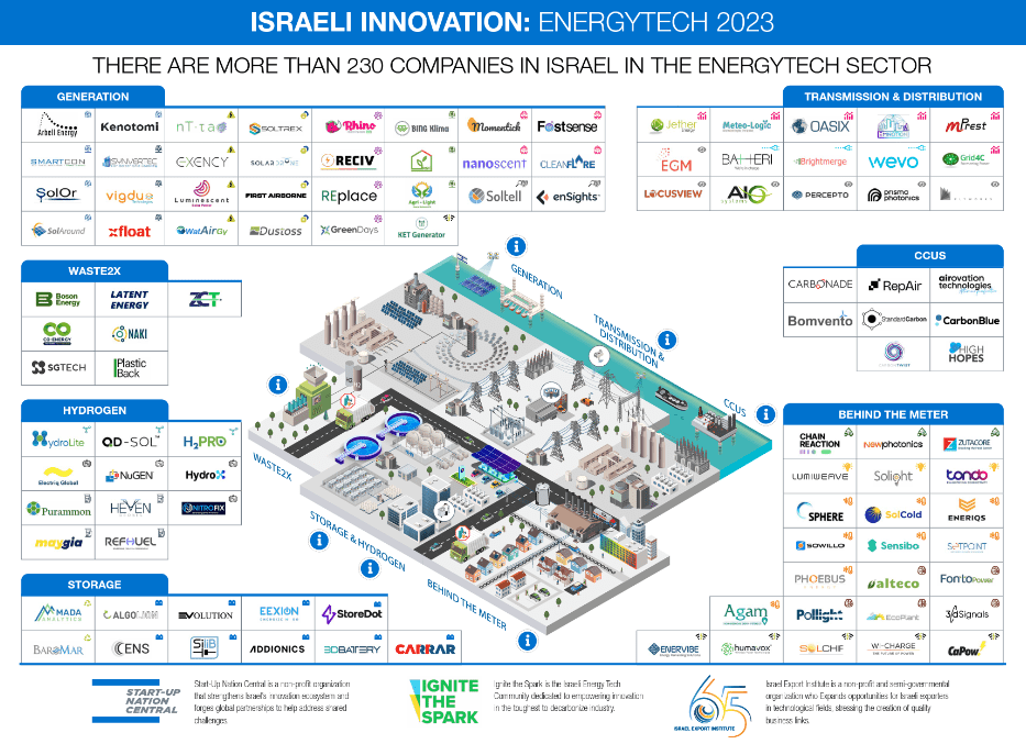 Energy tech sector landscape map