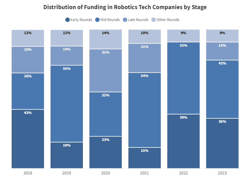 robotics tech funding by stage