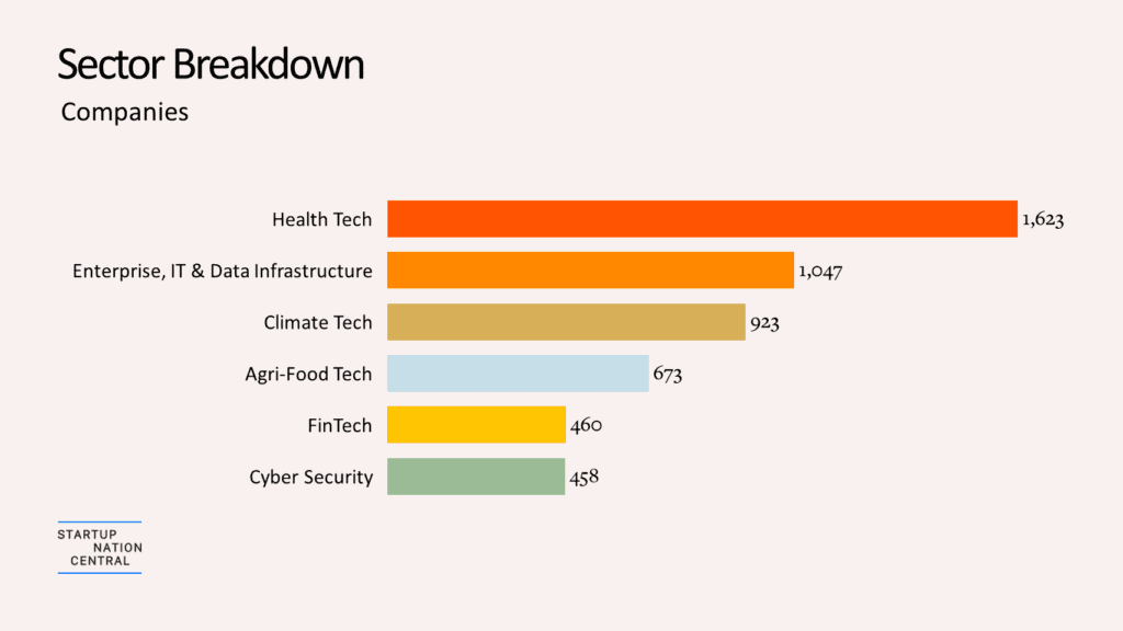 2023 israeli tech sector breakdown