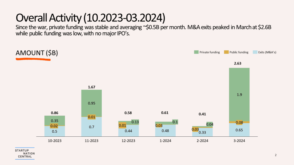 investment amount Israeli Innovation in War 