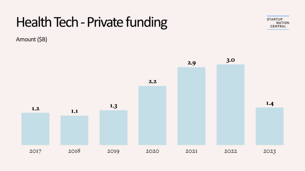 2023 israeli health tech