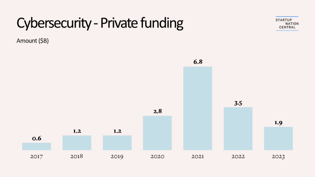 2023 israeli cybersecurity tech