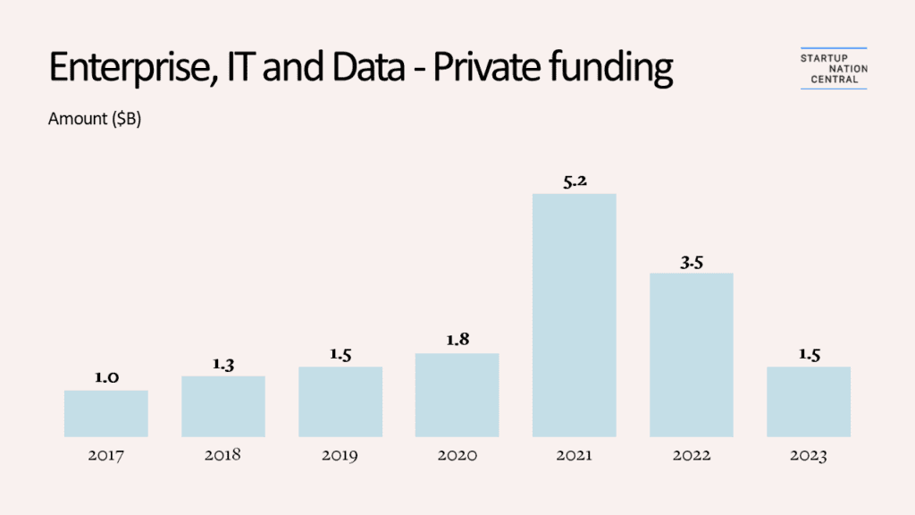 2023 israeli enterprise tech