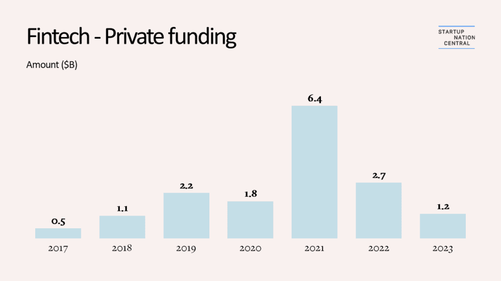 2023 israeli fintech